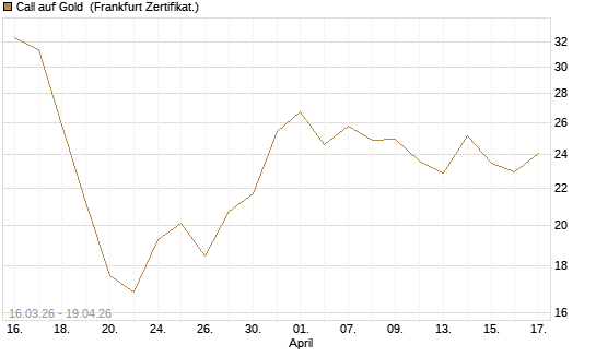Call auf Gold [BNP Paribas Emissions- und Handelsges.] Chart