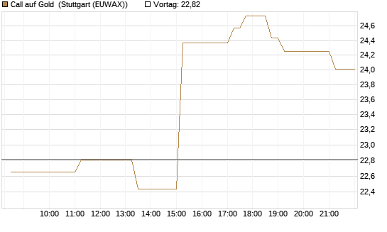 Call auf Gold [BNP Paribas Emissions- und Handelsges.] Chart