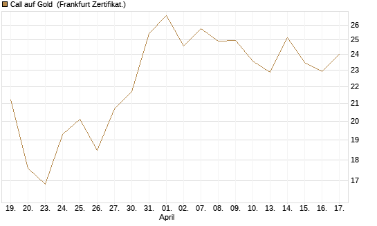 Call auf Gold [BNP Paribas Emissions- und Handelsges.] Chart