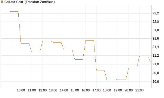 Call auf Gold [BNP Paribas Emissions- und Handelsges.] Chart