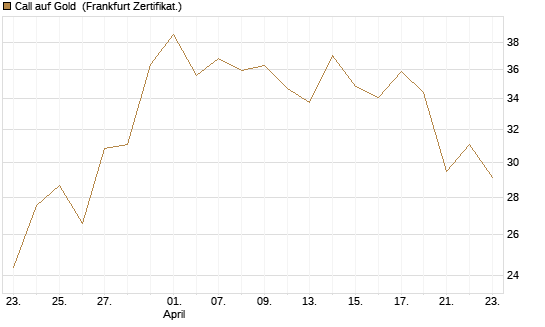 Call auf Gold [BNP Paribas Emissions- und Handelsges.] Chart