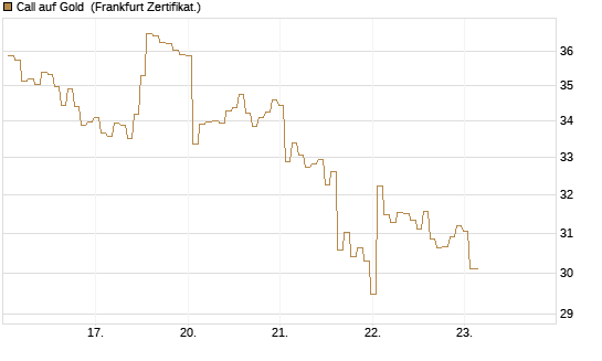 Call auf Gold [BNP Paribas Emissions- und Handelsges.] Chart