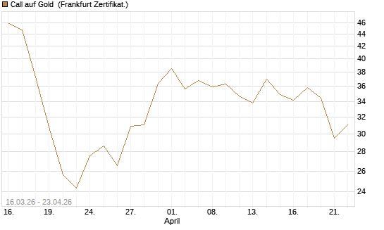 Call auf Gold [BNP Paribas Emissions- und Handelsges.] Chart