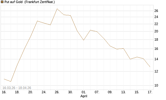 Put auf Gold [BNP Paribas Emissions- und Handelsges.] Chart