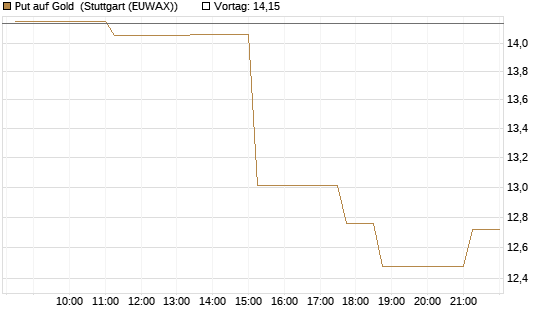 Put auf Gold [BNP Paribas Emissions- und Handelsges.] Chart