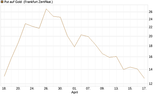 Put auf Gold [BNP Paribas Emissions- und Handelsges.] Chart