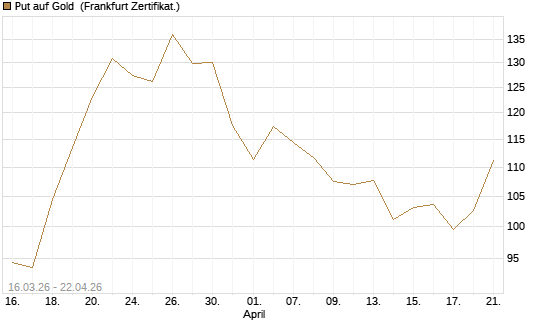 Put auf Gold [BNP Paribas Emissions- und Handelsges.] Chart