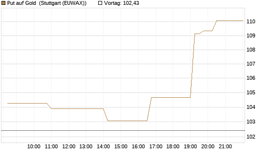 Put auf Gold [BNP Paribas Emissions- und Handelsges.] Chart