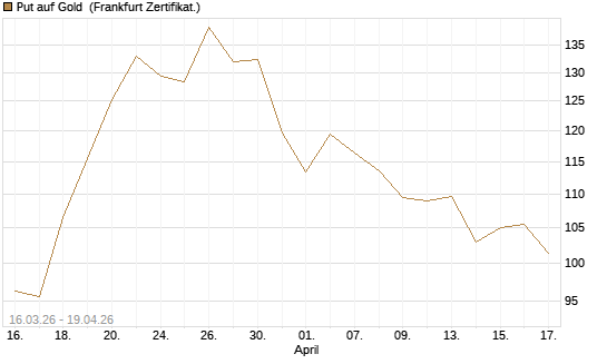 Put auf Gold [BNP Paribas Emissions- und Handelsges.] Chart