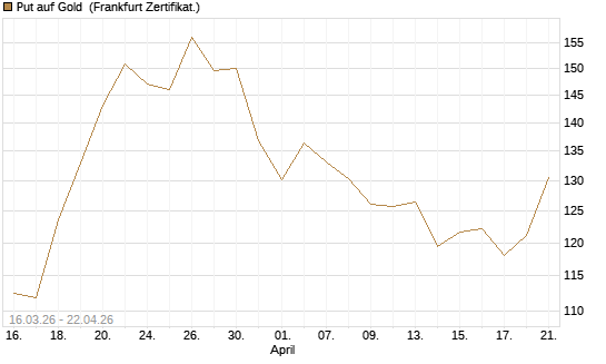 Put auf Gold [BNP Paribas Emissions- und Handelsges.] Chart