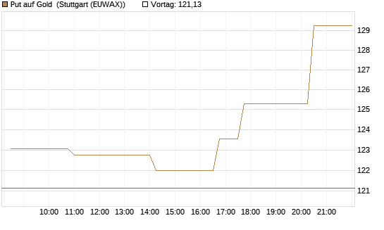 Put auf Gold [BNP Paribas Emissions- und Handelsges.] Chart