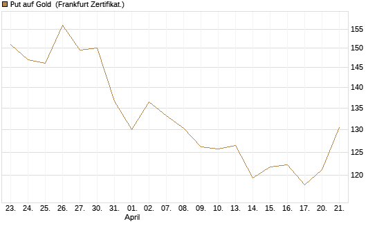 Put auf Gold [BNP Paribas Emissions- und Handelsges.] Chart