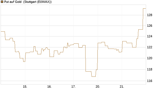 Put auf Gold [BNP Paribas Emissions- und Handelsges.] Chart
