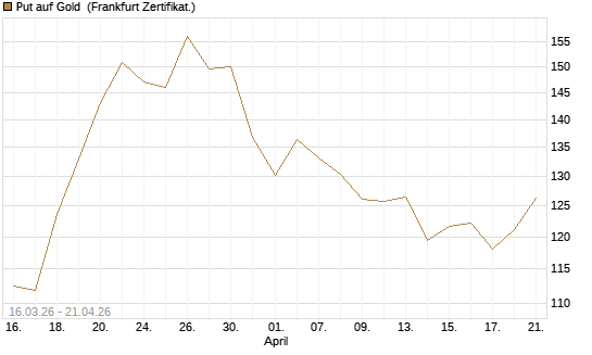 Put auf Gold [BNP Paribas Emissions- und Handelsges.] Chart