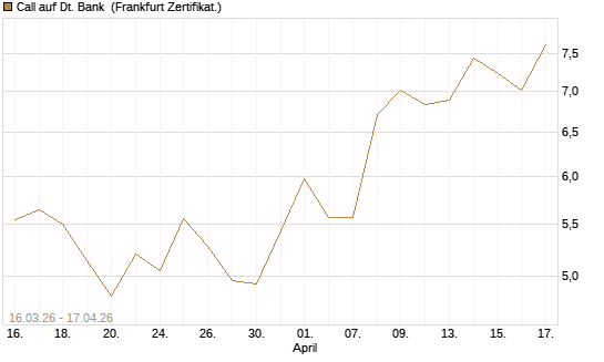 Call auf Dt. Bank [UBS AG (London)] Chart