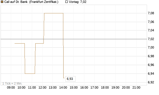Call auf Dt. Bank [UBS AG (London)] Chart