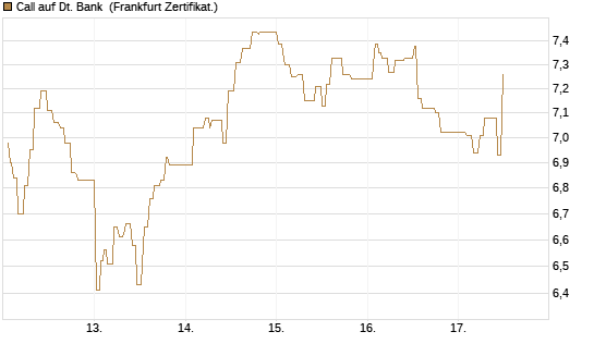 Call auf Dt. Bank [UBS AG (London)] Chart