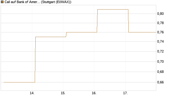 Call auf Bank of America [Vontobel] Chart