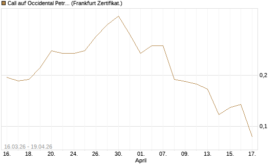 Call auf Occidental Petroleum Corp. [Vontobel] Chart