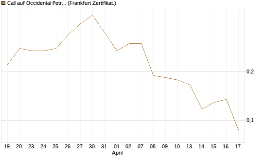 Call auf Occidental Petroleum Corp. [Vontobel] Chart