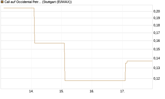 Call auf Occidental Petroleum Corp. [Vontobel] Chart