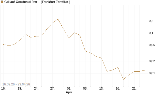 Call auf Occidental Petroleum Corp. [Vontobel] Chart