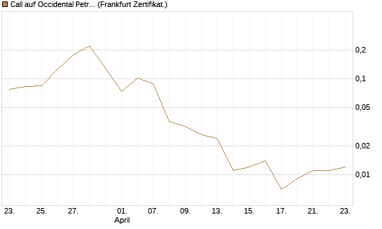 Call auf Occidental Petroleum Corp. [Vontobel] Chart