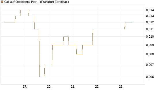 Call auf Occidental Petroleum Corp. [Vontobel] Chart