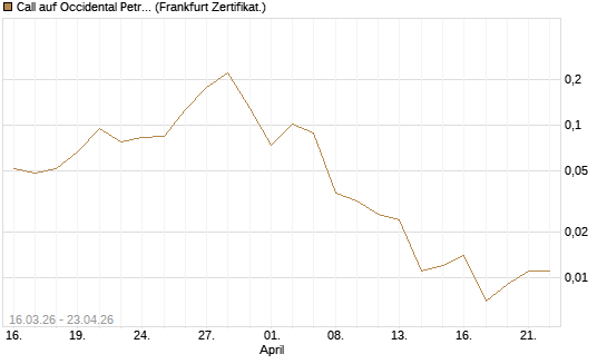 Call auf Occidental Petroleum Corp. [Vontobel] Chart