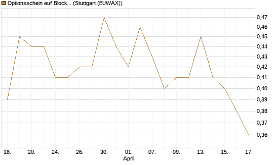 Optionsschein auf Block [Goldman Sachs Bank Europe SE] Chart