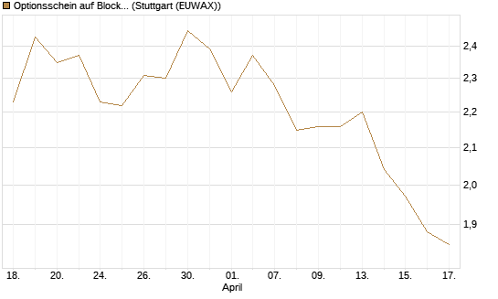 Optionsschein auf Block [Goldman Sachs Bank Europe SE] Chart