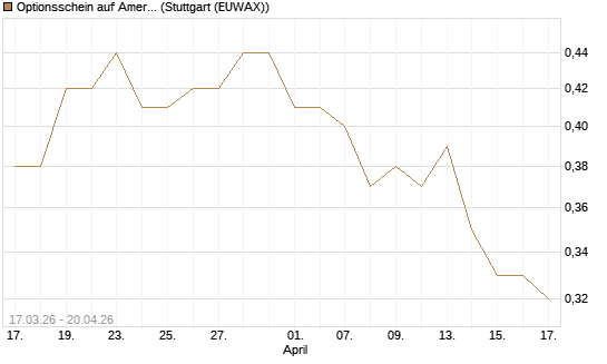 Optionsschein auf American Airlines Group [Goldman Sachs Bank Europe SE] Chart