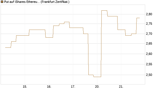 Put auf iShares Ethereum Trust ETF [Vontobel] Chart