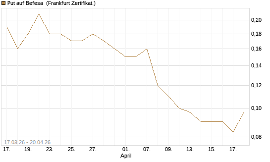 Put auf Befesa [Société Générale Effekten GmbH] Chart