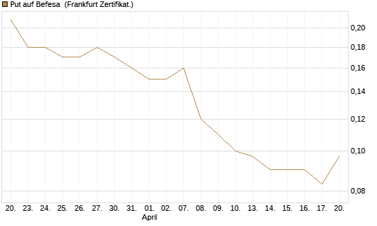 Put auf Befesa [Société Générale Effekten GmbH] Chart