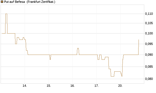Put auf Befesa [Société Générale Effekten GmbH] Chart