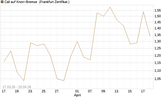 Call auf Knorr-Bremse [Société Générale Effekten GmbH] Chart