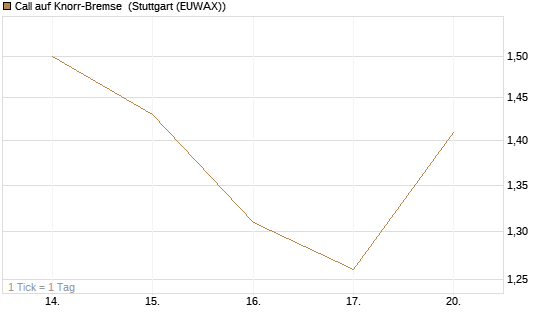 Call auf Knorr-Bremse [Société Générale Effekten GmbH] Chart