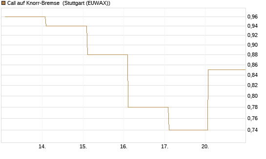 Call auf Knorr-Bremse [Société Générale Effekten GmbH] Chart