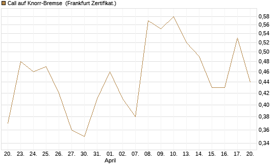 Call auf Knorr-Bremse [Société Générale Effekten GmbH] Chart
