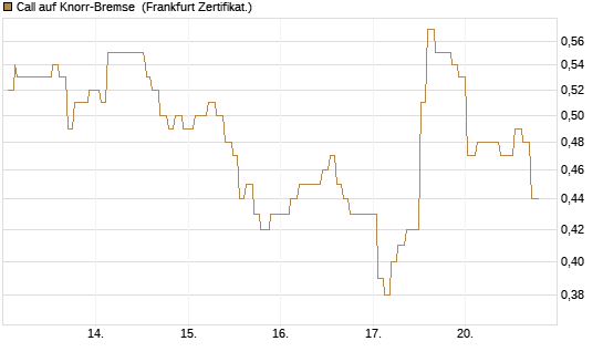 Call auf Knorr-Bremse [Société Générale Effekten GmbH] Chart