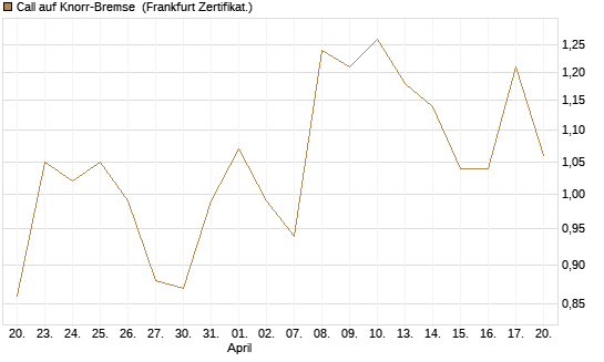 Call auf Knorr-Bremse [Société Générale Effekten GmbH] Chart