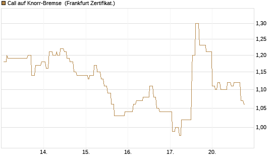 Call auf Knorr-Bremse [Société Générale Effekten GmbH] Chart