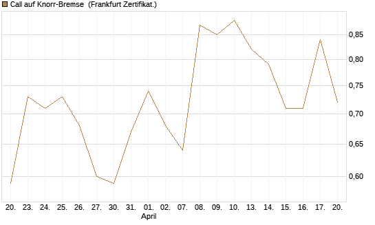 Call auf Knorr-Bremse [Société Générale Effekten GmbH] Chart