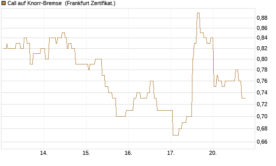 Call auf Knorr-Bremse [Société Générale Effekten GmbH] Chart