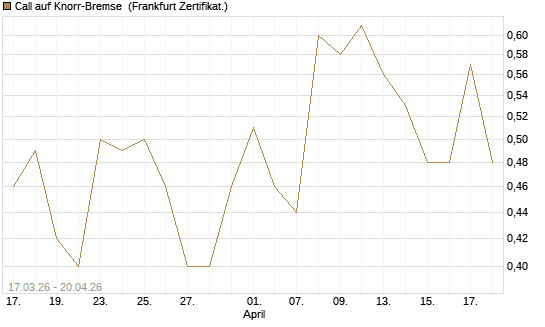 Call auf Knorr-Bremse [Société Générale Effekten GmbH] Chart