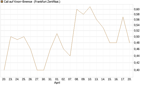 Call auf Knorr-Bremse [Société Générale Effekten GmbH] Chart