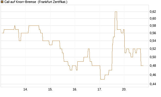 Call auf Knorr-Bremse [Société Générale Effekten GmbH] Chart