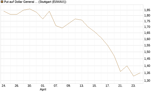Put auf Dollar General Corp [Morgan Stanley & Co. Int. plc] Chart