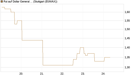 Put auf Dollar General Corp [Morgan Stanley & Co. Int. plc] Chart